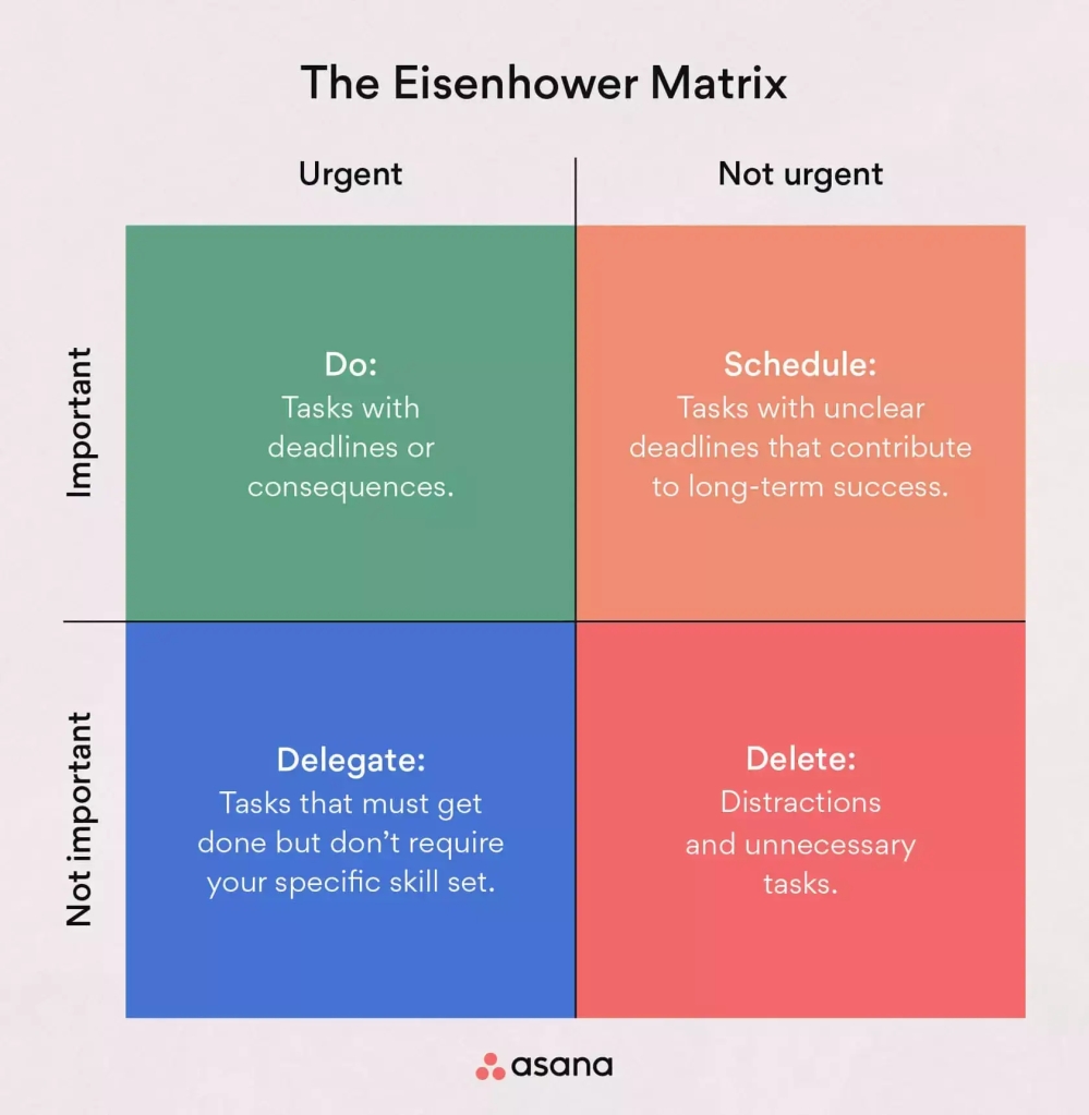 A representation of the Eisenhower Matrix, 